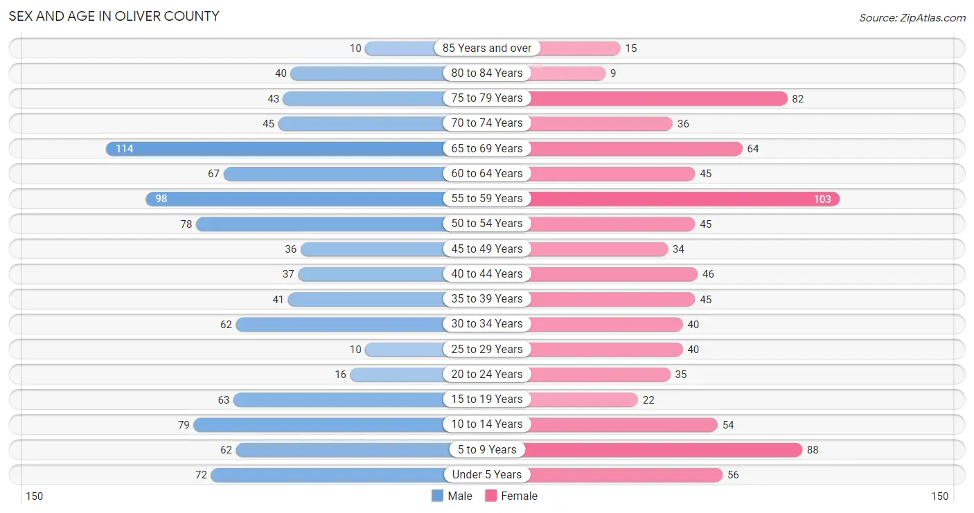 Sex and Age in Oliver County