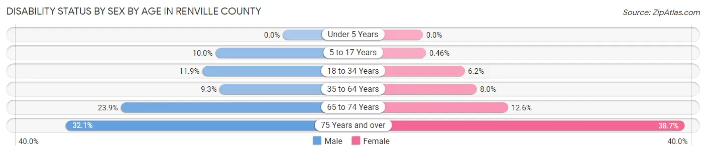 Disability Status by Sex by Age in Renville County
