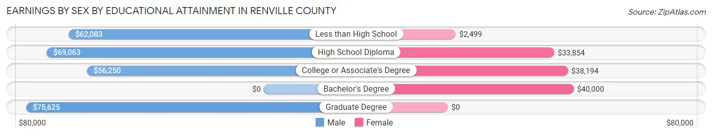 Earnings by Sex by Educational Attainment in Renville County