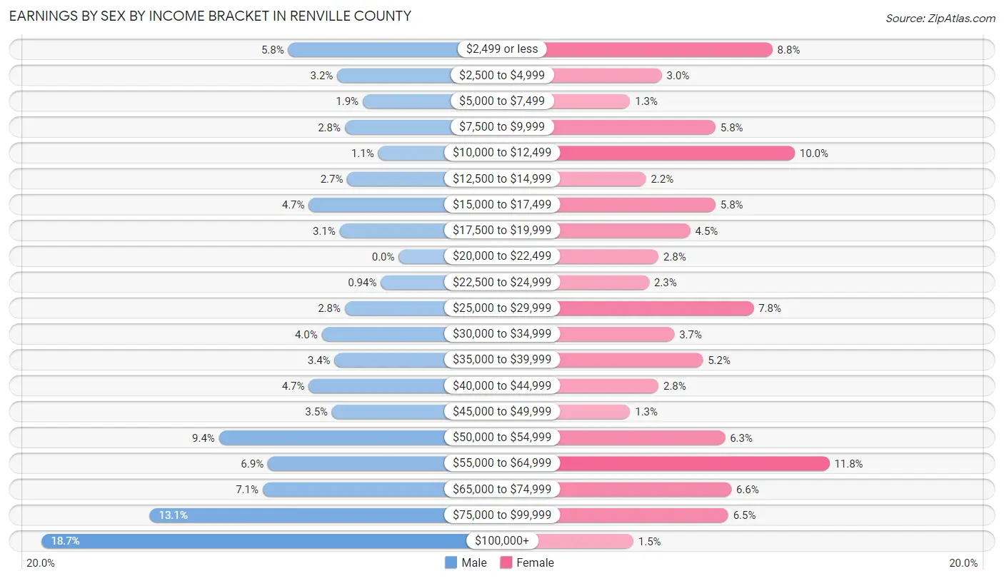 Earnings by Sex by Income Bracket in Renville County