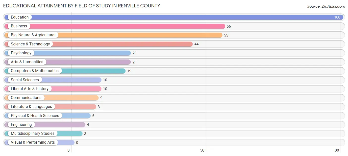 Educational Attainment by Field of Study in Renville County