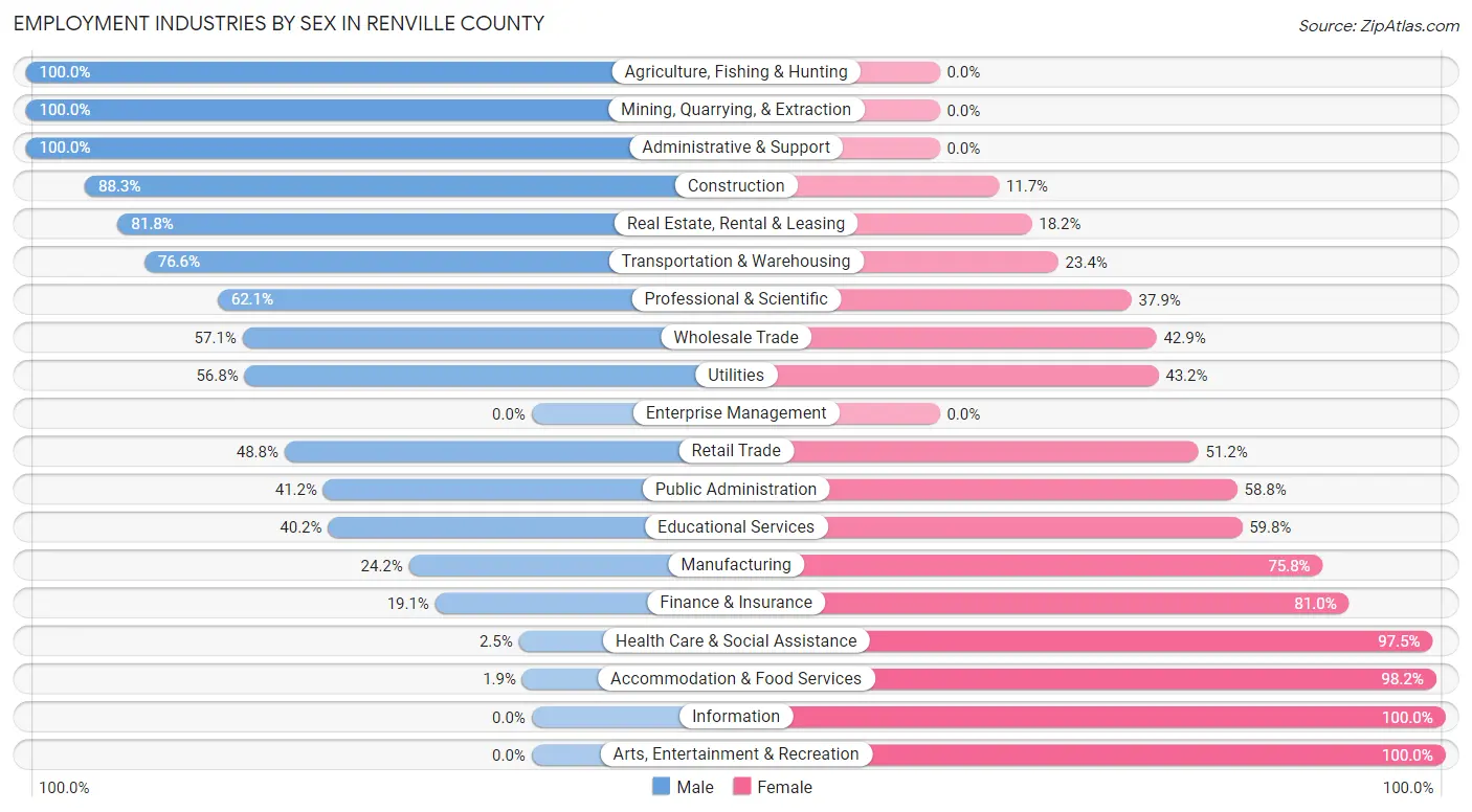 Employment Industries by Sex in Renville County