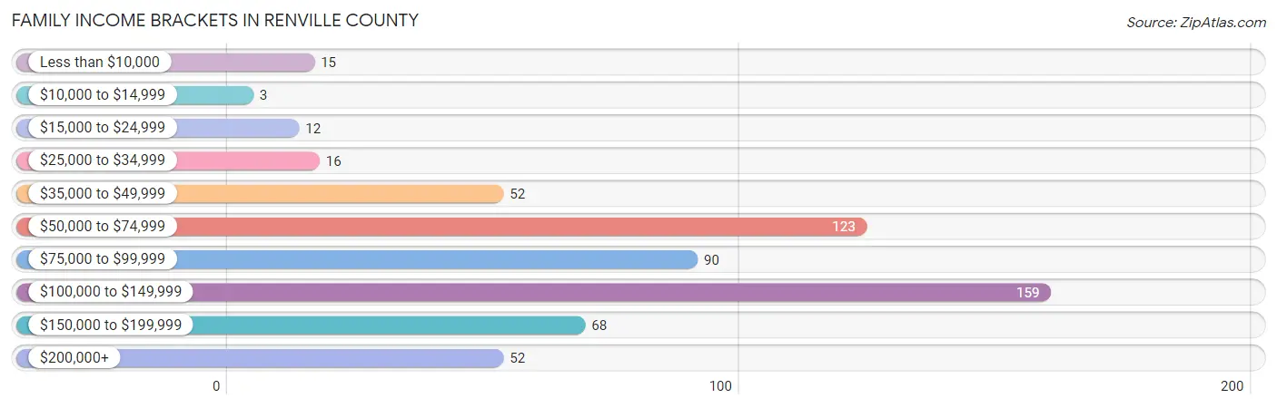 Family Income Brackets in Renville County