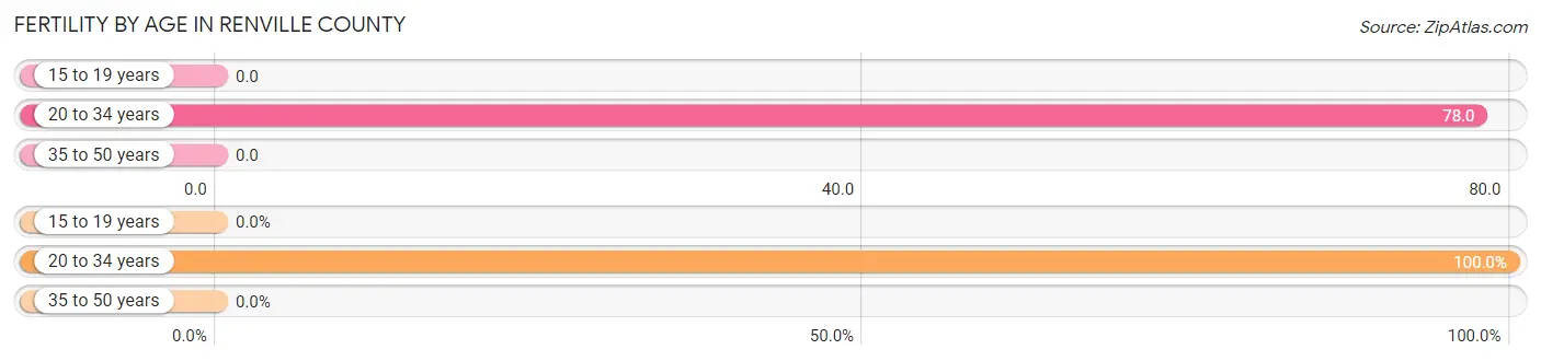 Female Fertility by Age in Renville County