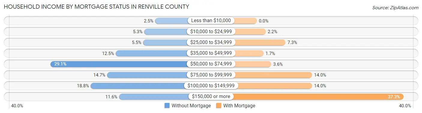 Household Income by Mortgage Status in Renville County