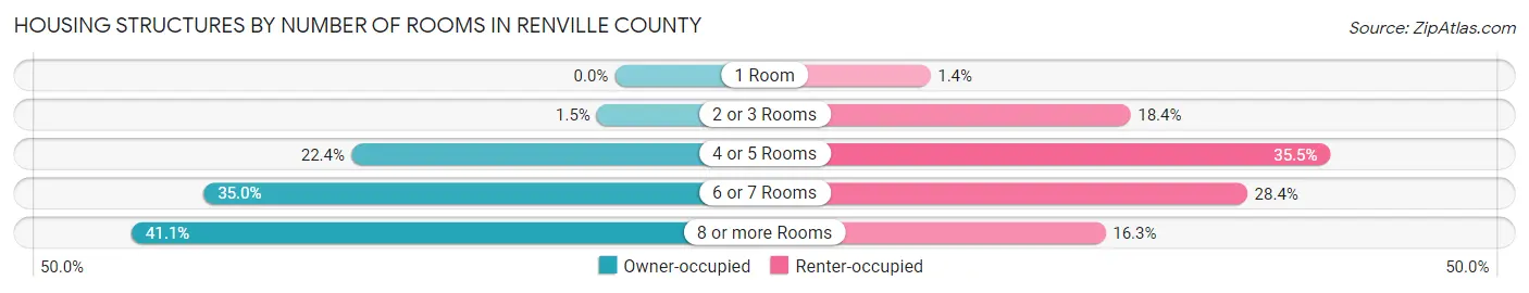 Housing Structures by Number of Rooms in Renville County