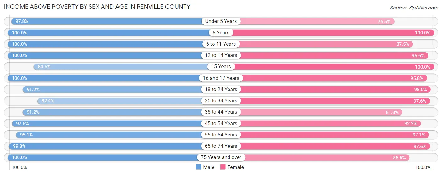 Income Above Poverty by Sex and Age in Renville County