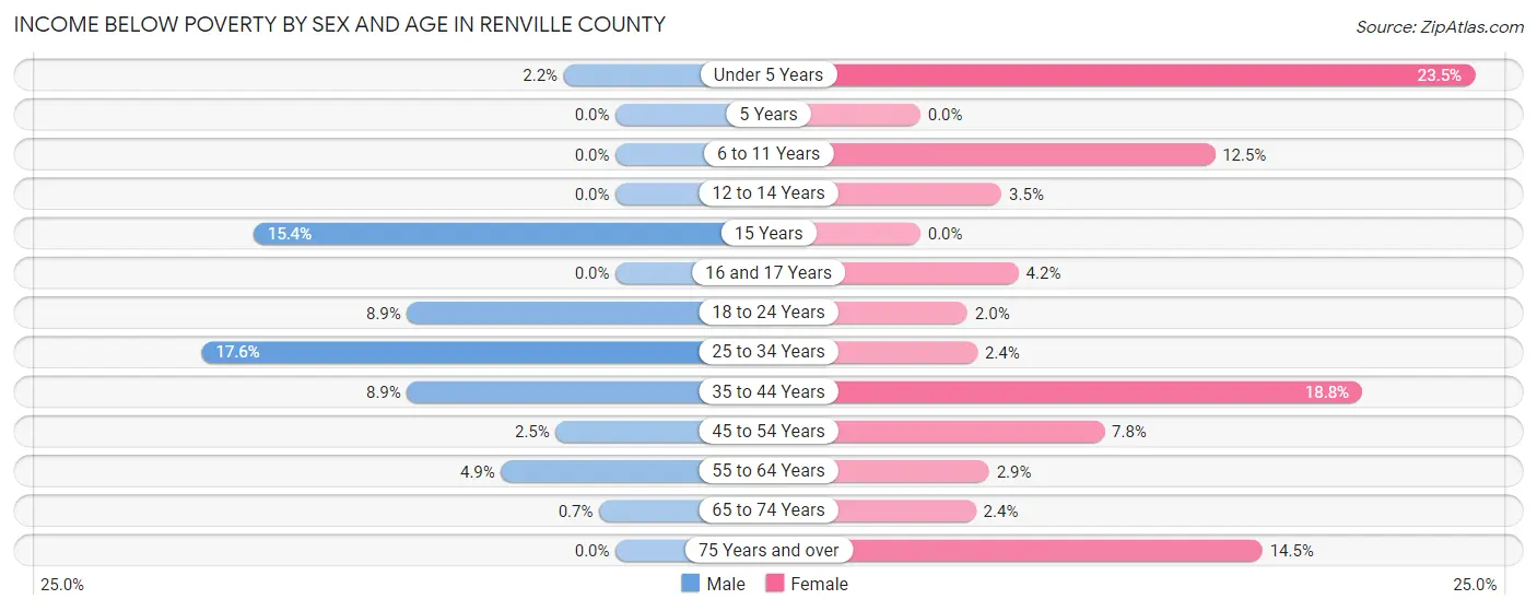Income Below Poverty by Sex and Age in Renville County