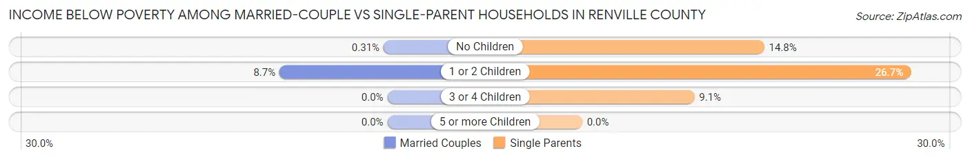 Income Below Poverty Among Married-Couple vs Single-Parent Households in Renville County