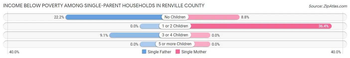 Income Below Poverty Among Single-Parent Households in Renville County