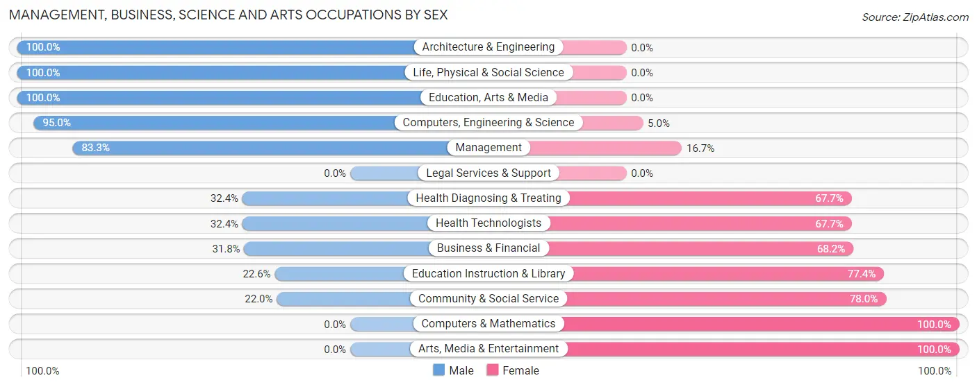 Management, Business, Science and Arts Occupations by Sex in Renville County