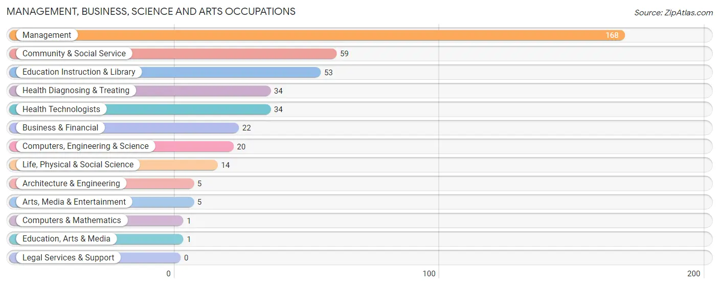 Management, Business, Science and Arts Occupations in Renville County