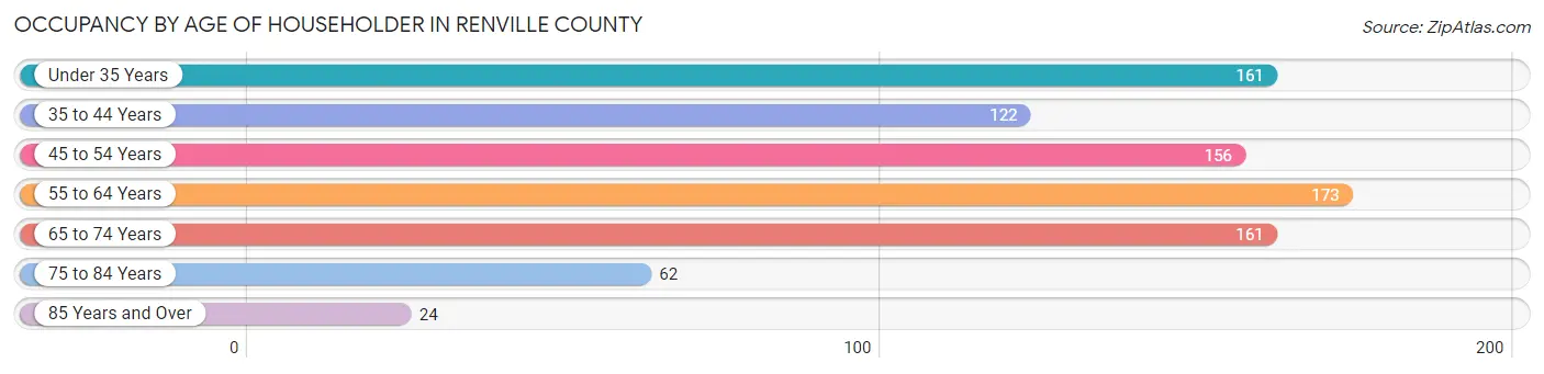 Occupancy by Age of Householder in Renville County