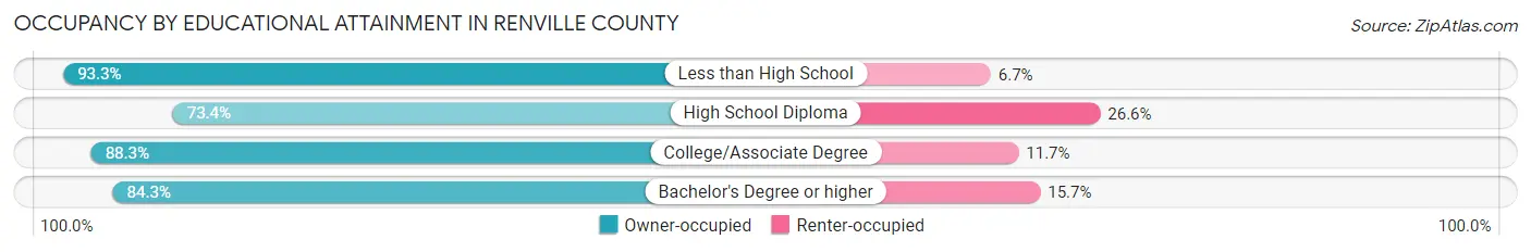 Occupancy by Educational Attainment in Renville County