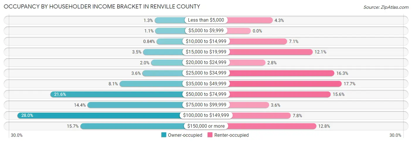 Occupancy by Householder Income Bracket in Renville County