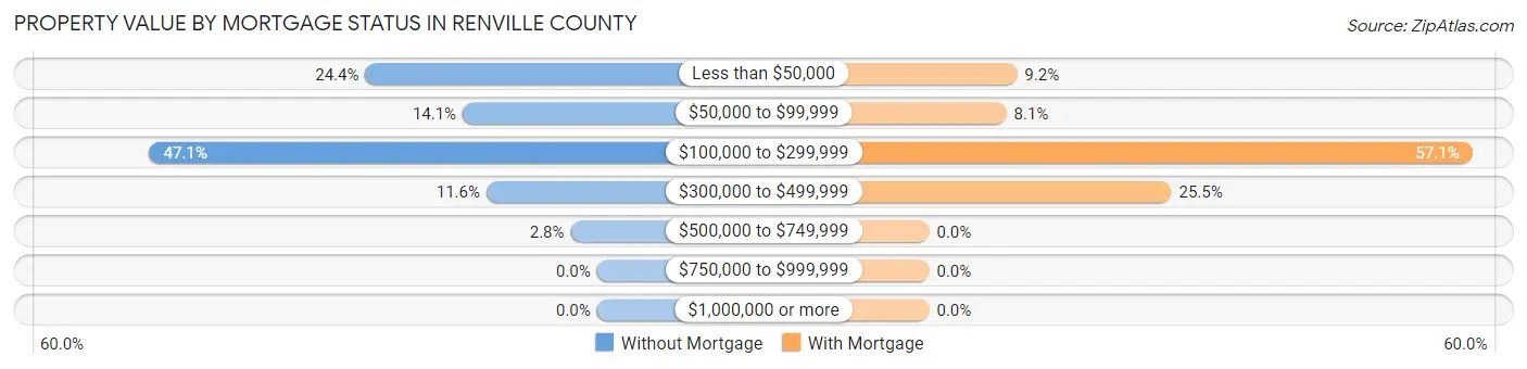 Property Value by Mortgage Status in Renville County