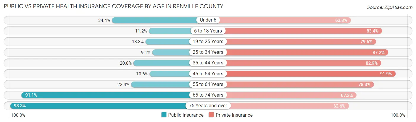 Public vs Private Health Insurance Coverage by Age in Renville County
