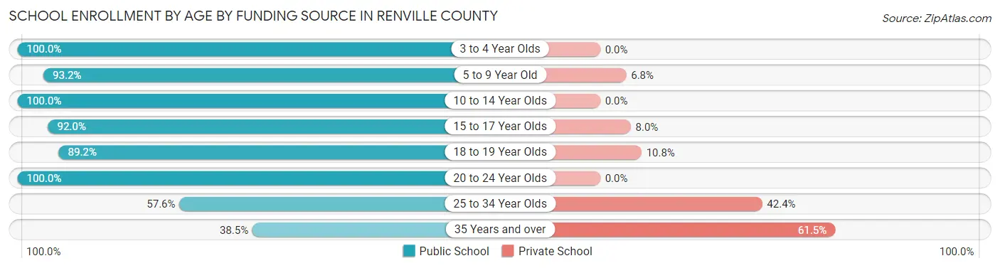 School Enrollment by Age by Funding Source in Renville County