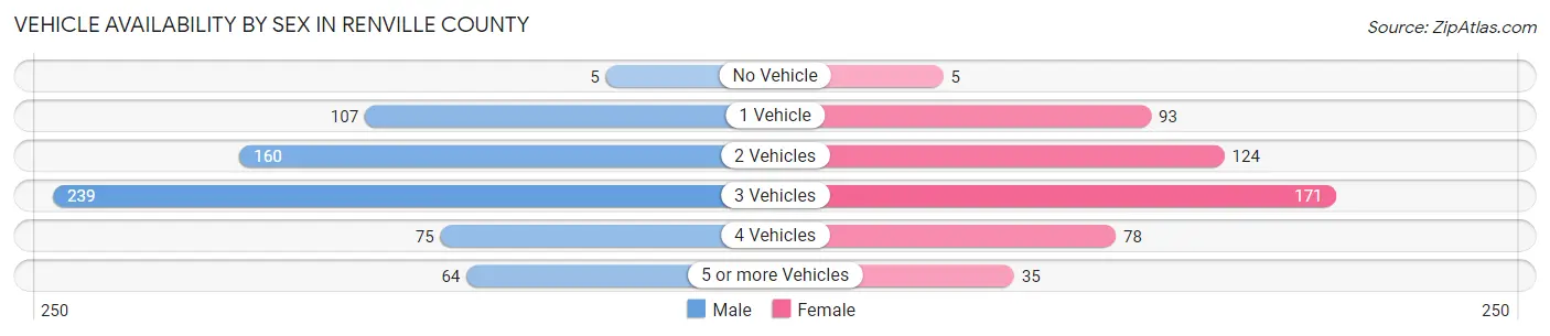 Vehicle Availability by Sex in Renville County