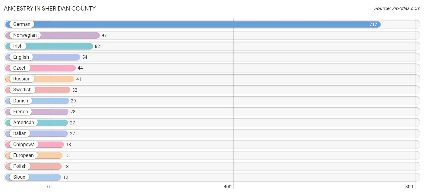 Ancestry in Sheridan County