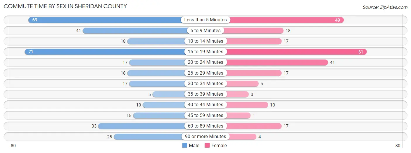 Commute Time by Sex in Sheridan County