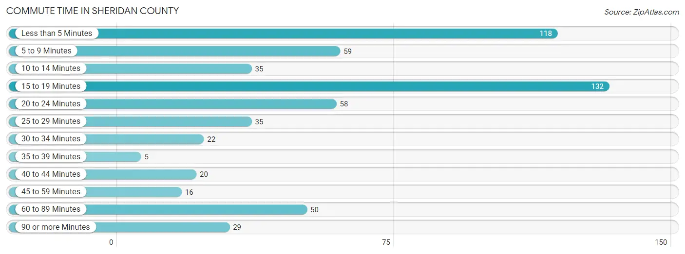 Commute Time in Sheridan County