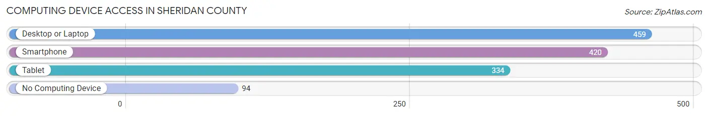 Computing Device Access in Sheridan County