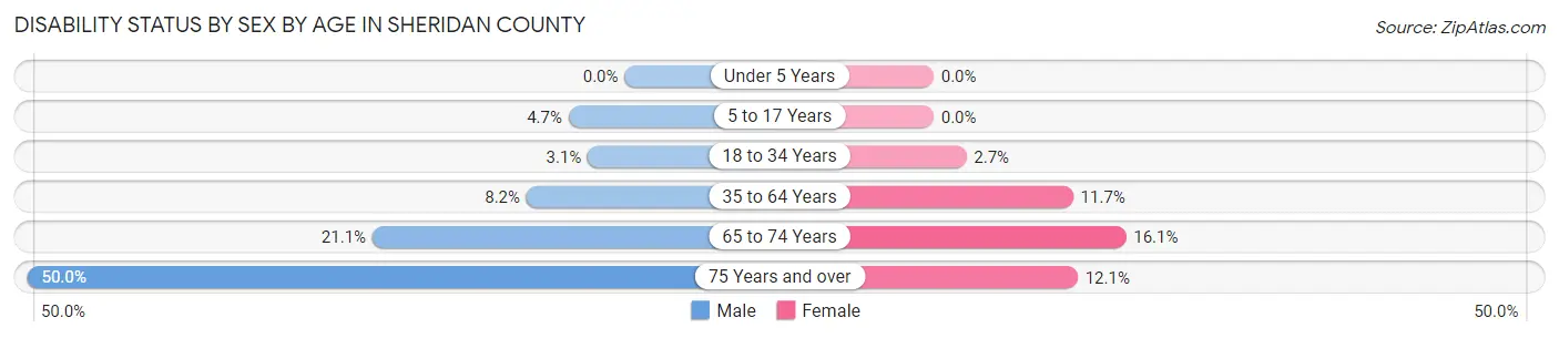 Disability Status by Sex by Age in Sheridan County