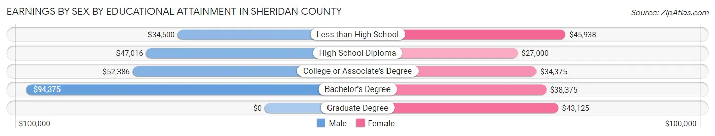 Earnings by Sex by Educational Attainment in Sheridan County