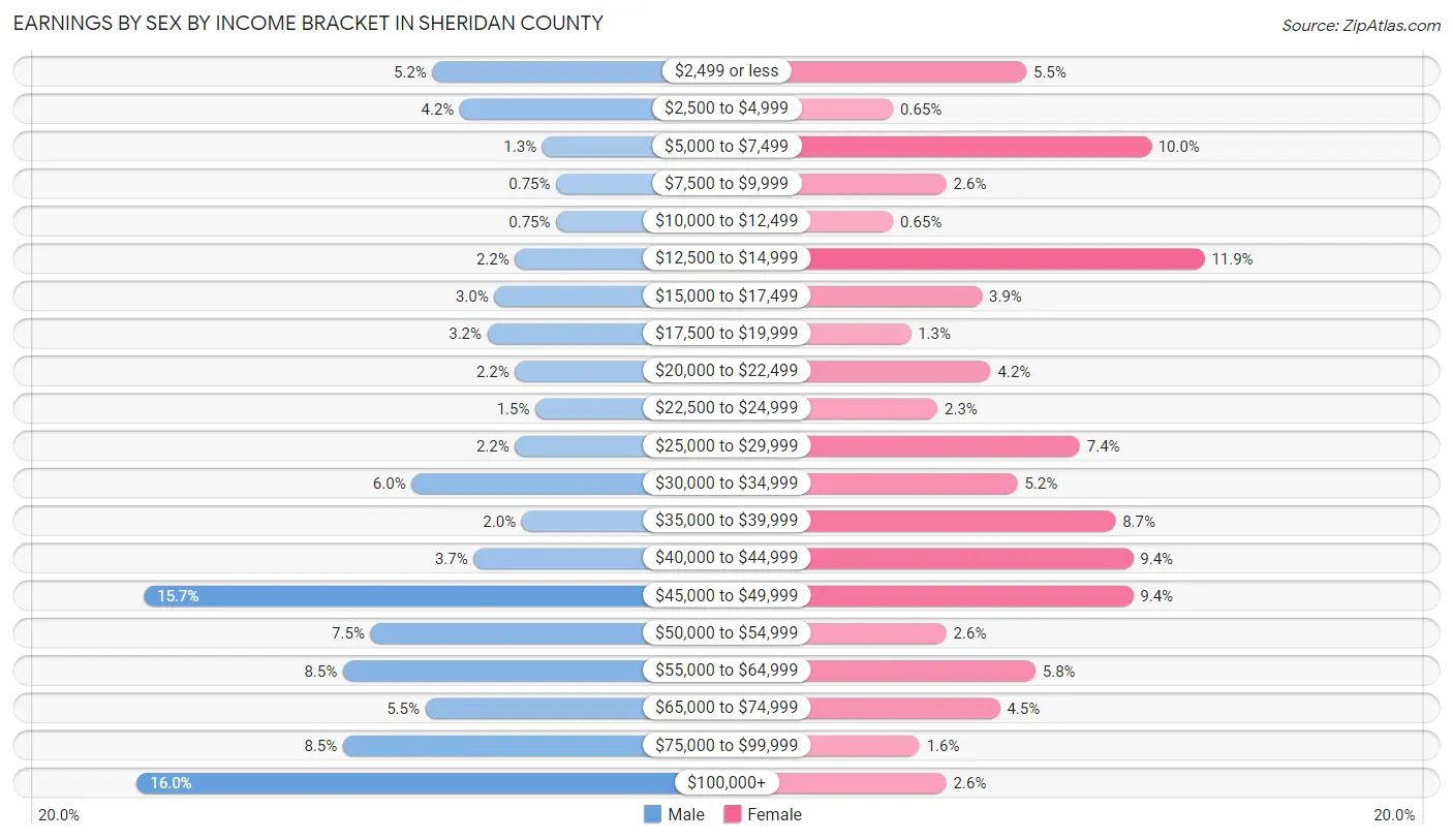 Earnings by Sex by Income Bracket in Sheridan County