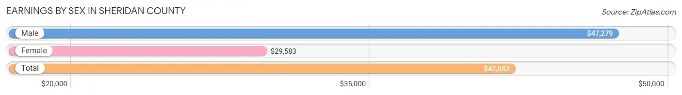 Earnings by Sex in Sheridan County