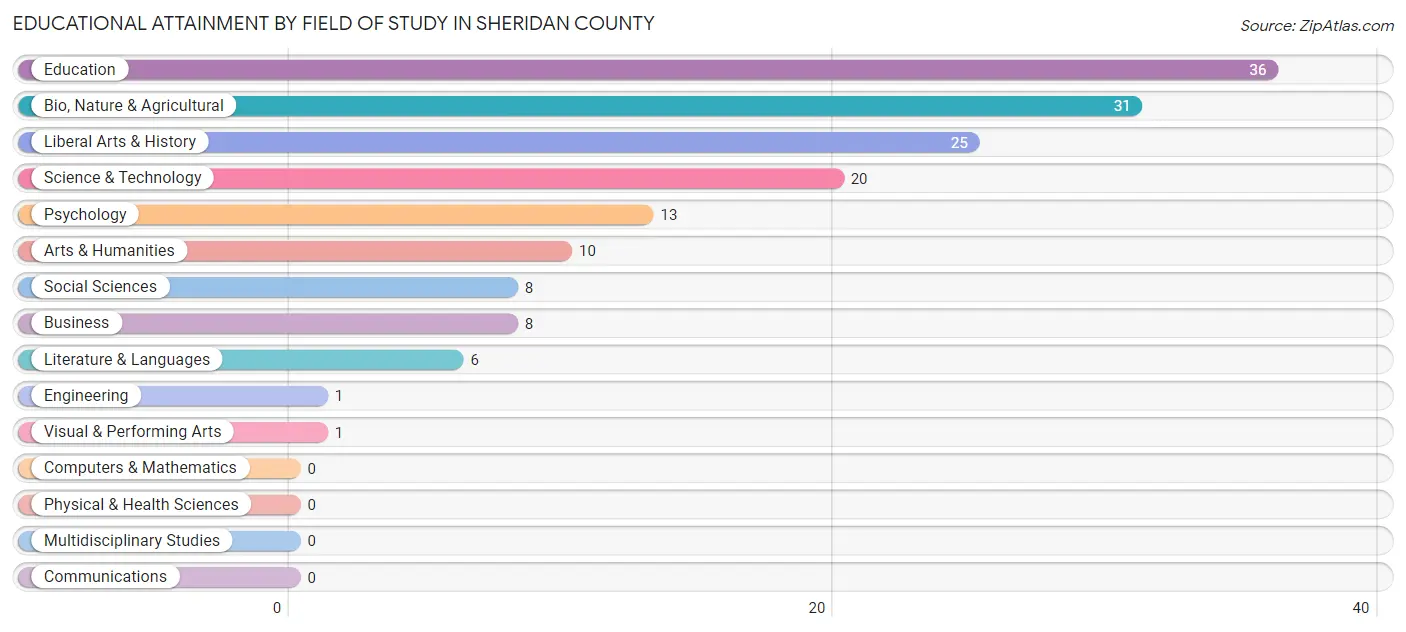 Educational Attainment by Field of Study in Sheridan County