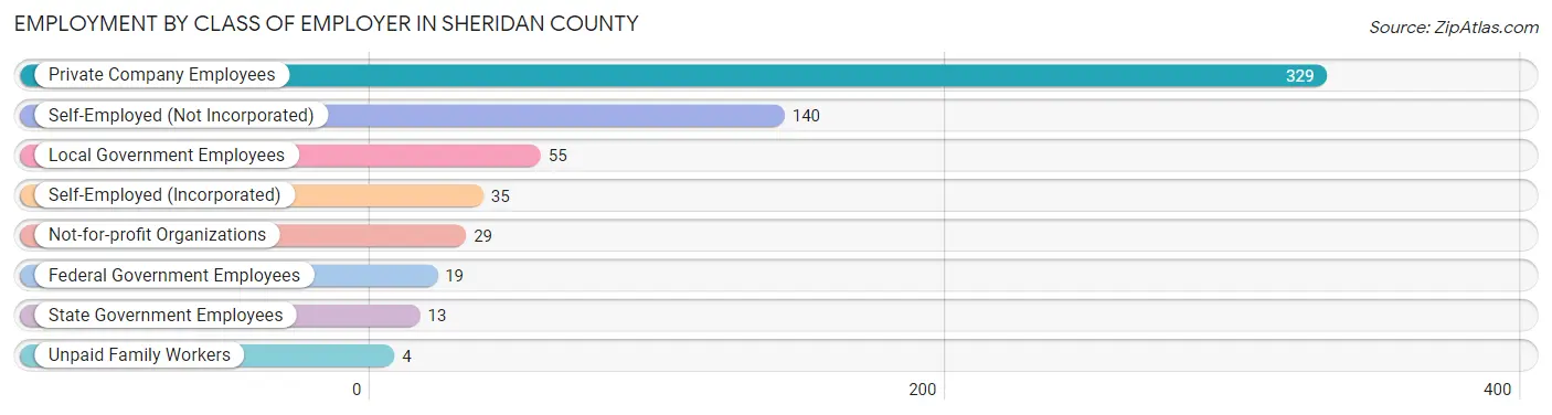 Employment by Class of Employer in Sheridan County
