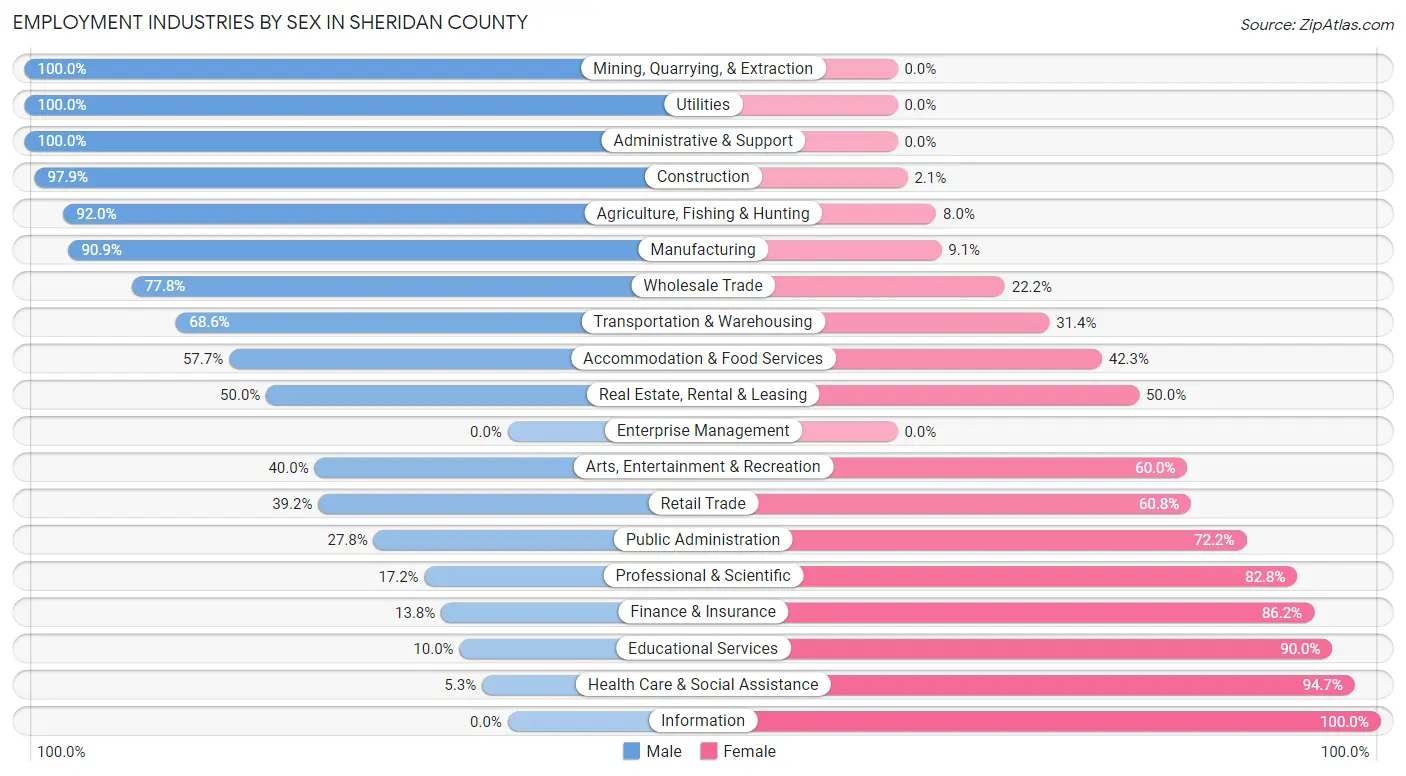 Employment Industries by Sex in Sheridan County