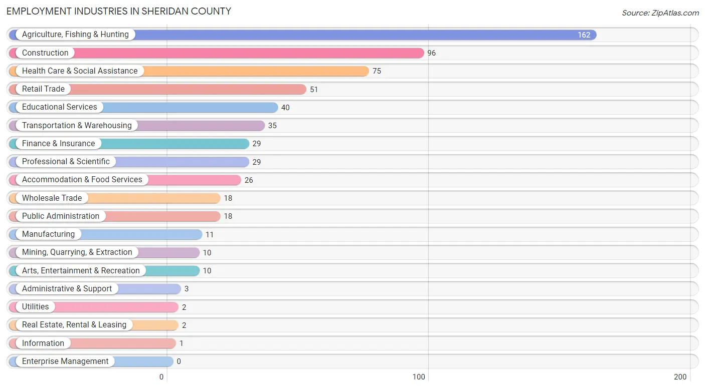 Employment Industries in Sheridan County