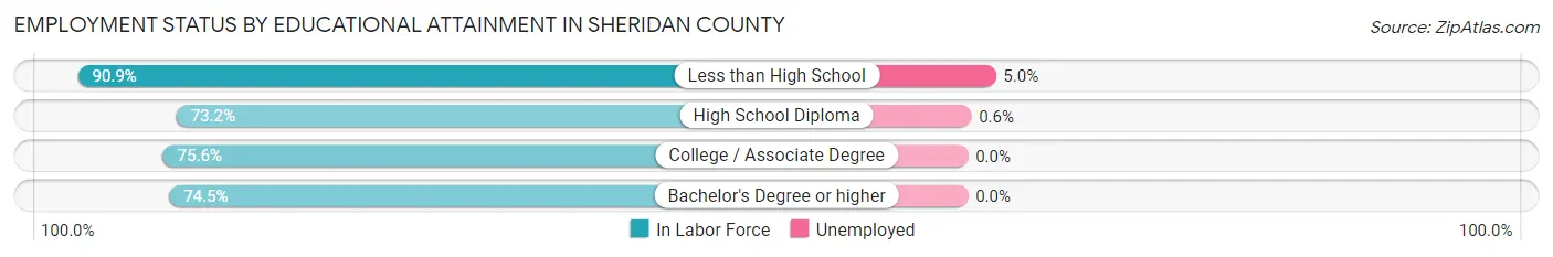 Employment Status by Educational Attainment in Sheridan County