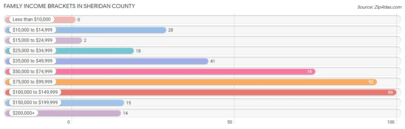 Family Income Brackets in Sheridan County
