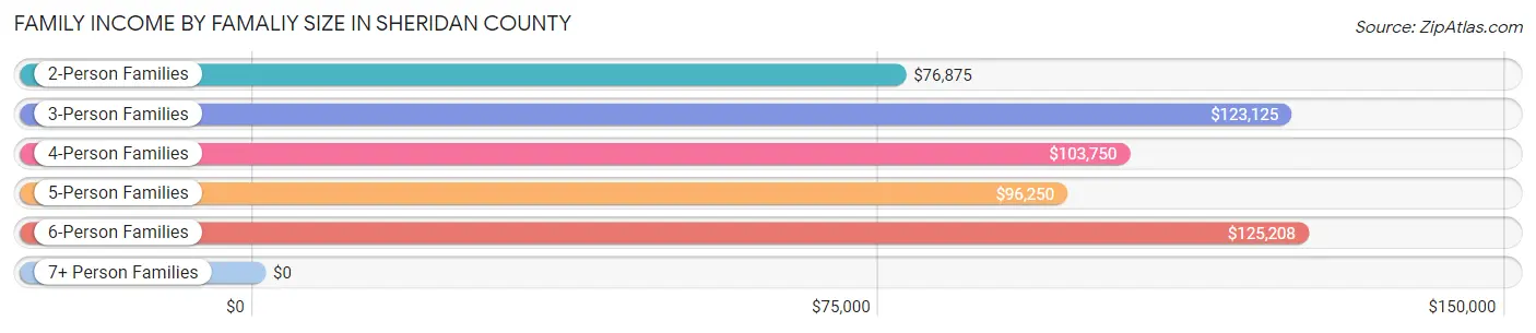 Family Income by Famaliy Size in Sheridan County