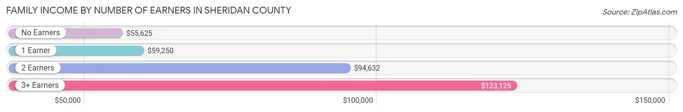 Family Income by Number of Earners in Sheridan County
