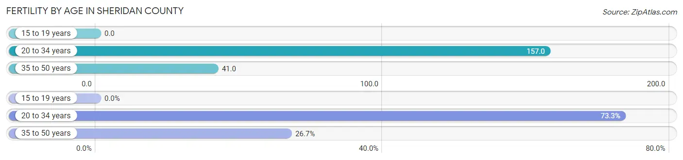 Female Fertility by Age in Sheridan County
