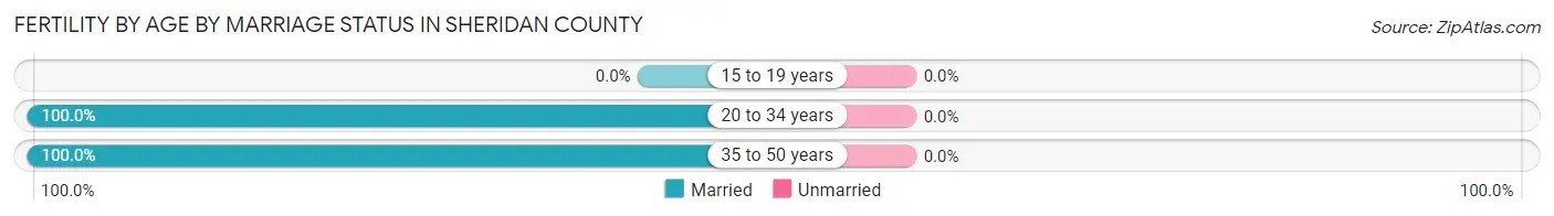 Female Fertility by Age by Marriage Status in Sheridan County