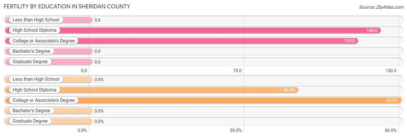 Female Fertility by Education Attainment in Sheridan County