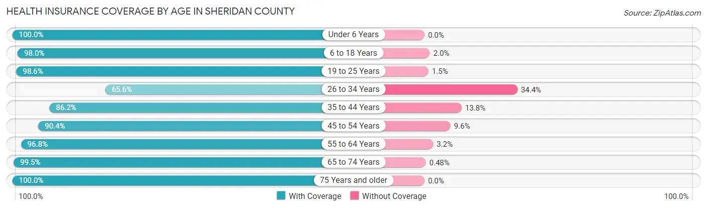 Health Insurance Coverage by Age in Sheridan County