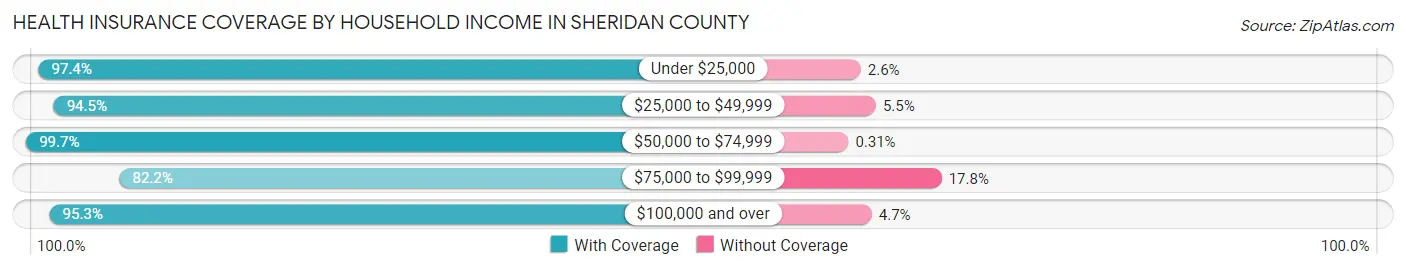 Health Insurance Coverage by Household Income in Sheridan County