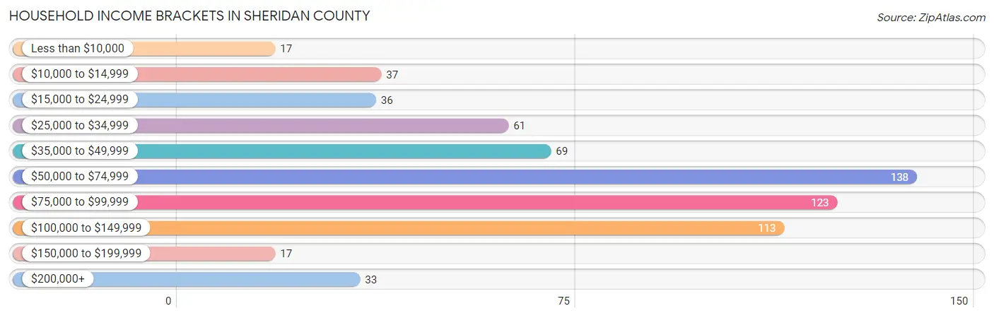 Household Income Brackets in Sheridan County