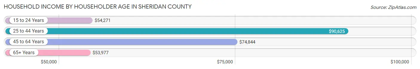 Household Income by Householder Age in Sheridan County