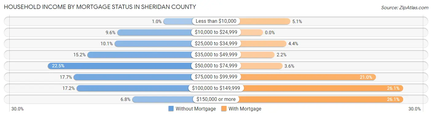 Household Income by Mortgage Status in Sheridan County