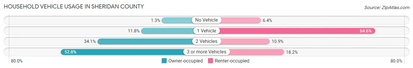 Household Vehicle Usage in Sheridan County