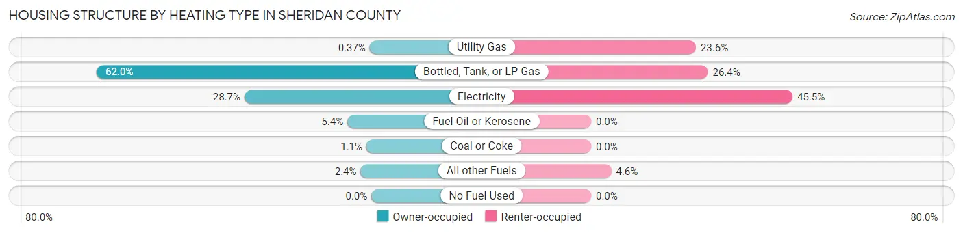 Housing Structure by Heating Type in Sheridan County