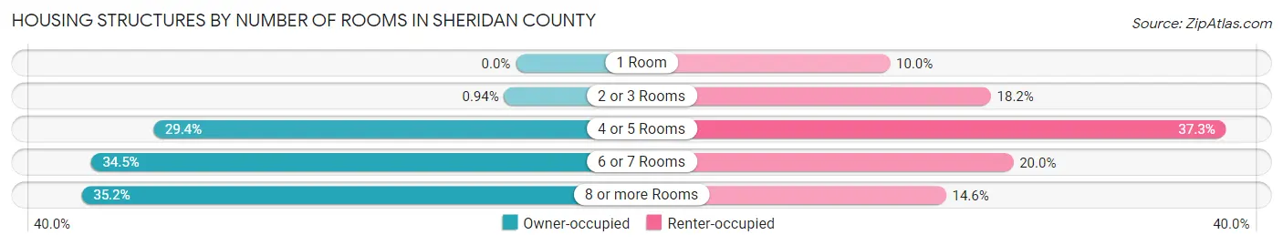 Housing Structures by Number of Rooms in Sheridan County